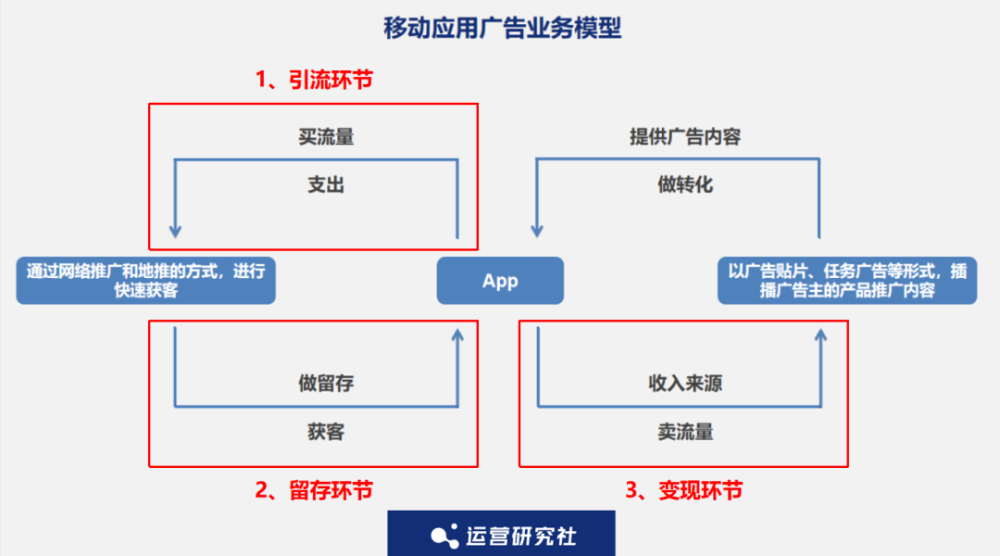 后流量时代,App该如何做好商业化?